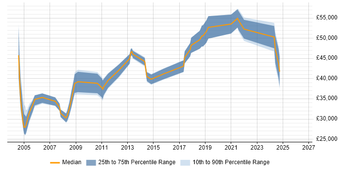 Salary distribution trend for SAP Analyst job vacancies in South Wales