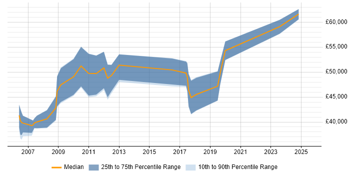 Salary distribution trend for jobs in South Wales citing SAP BW Salary distribution trend for jobs in South Wales citing SAP BW
