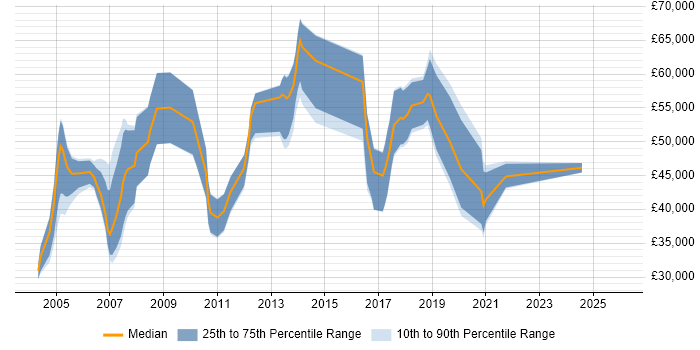 Salary distribution trend for SAP Consultant job vacancies in South Wales