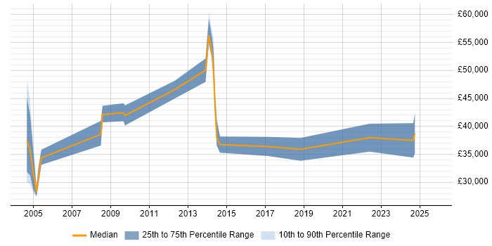 Salary distribution trend for jobs in South Wales citing SAP Implementation