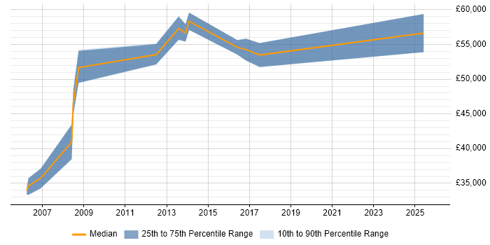 Salary distribution trend for jobs in South Wales citing SAP MM