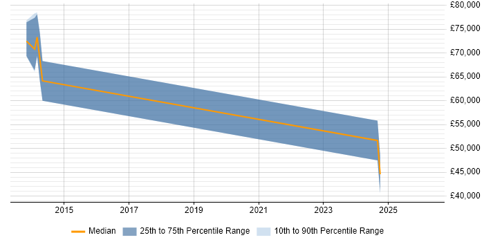 Salary distribution trend for jobs in South Wales citing SAP PP