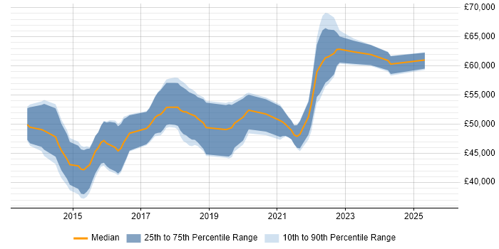 Salary distribution trend for Scrum Master job vacancies in South Wales