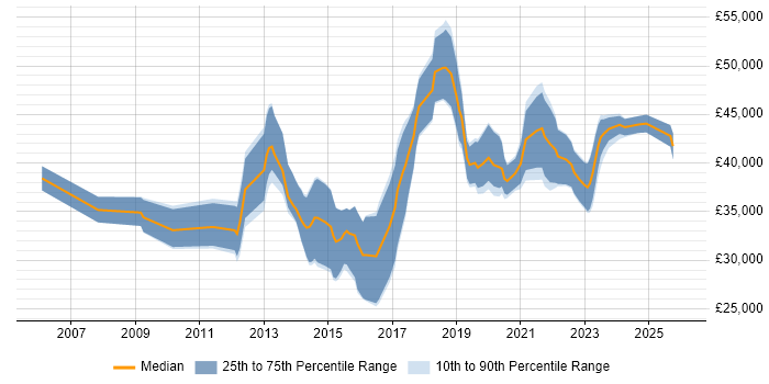 Salary distribution trend for Security Analyst job vacancies in South Wales