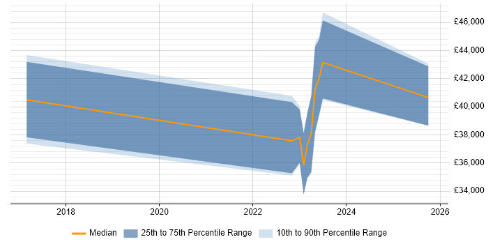 Salary distribution trend for jobs in South Wales citing Security Analytics