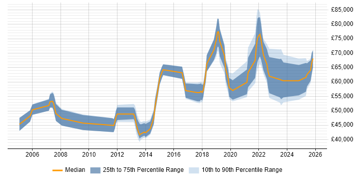 Salary distribution trend for jobs in South Wales citing Security Architecture