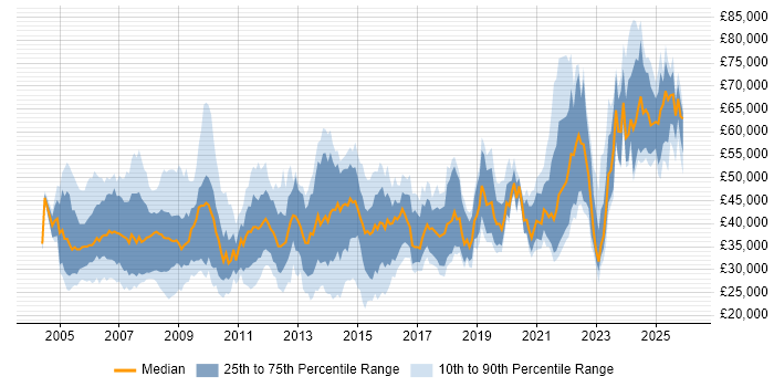 Salary distribution trend for jobs in South Wales citing Security Cleared