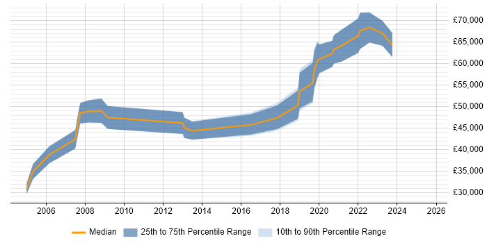 Salary distribution trend for Security Consultant job vacancies in South Wales Salary distribution trend for Security Consultant job vacancies in South Wales