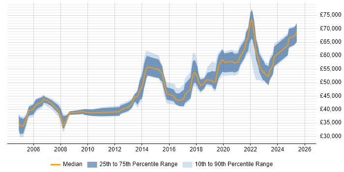 Salary distribution trend for Security Manager job vacancies in South Wales