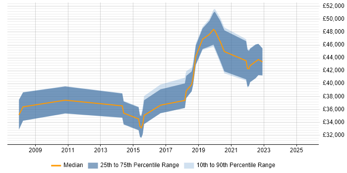 Salary distribution trend for jobs in South Wales citing Security Monitoring Salary distribution trend for jobs in South Wales citing Security Monitoring