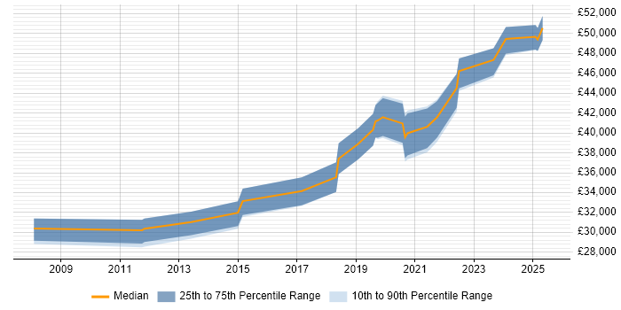 Salary distribution trend for jobs in South Wales citing Security Patching Salary distribution trend for jobs in South Wales citing Security Patching