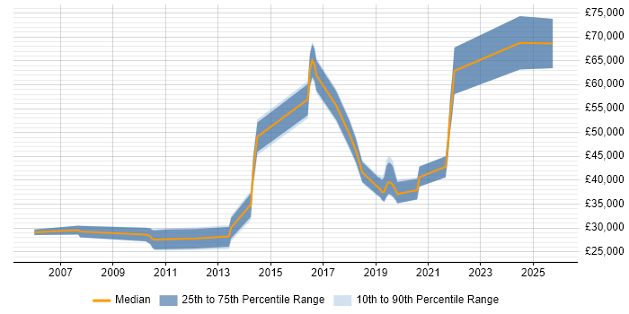 Salary distribution trend for jobs in South Wales citing Security Testing