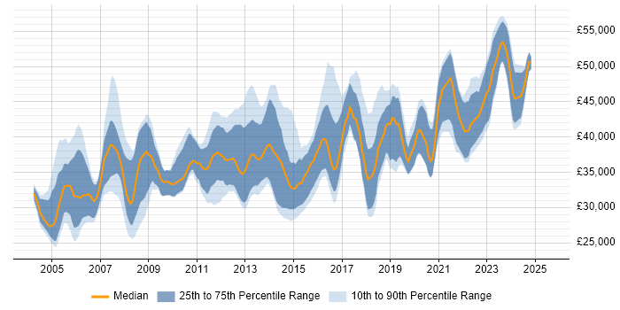 Salary distribution trend for Senior Analyst job vacancies in South Wales Salary distribution trend for Senior Analyst job vacancies in South Wales