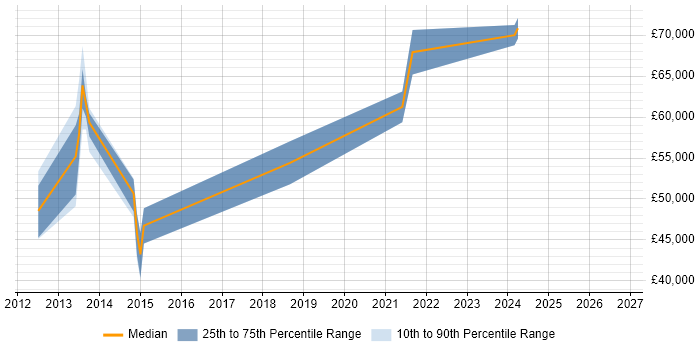 Salary distribution trend for Senior Android Developer job vacancies in South Wales