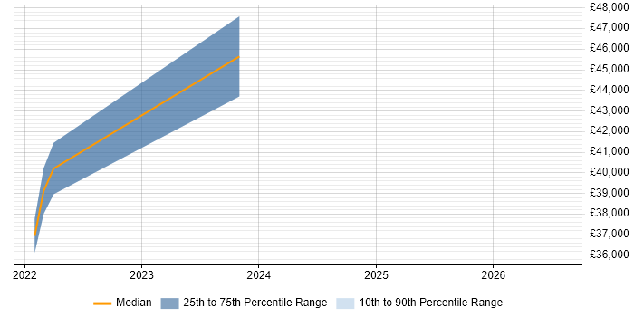Salary distribution trend for Senior Applications Engineer job vacancies in South Wales