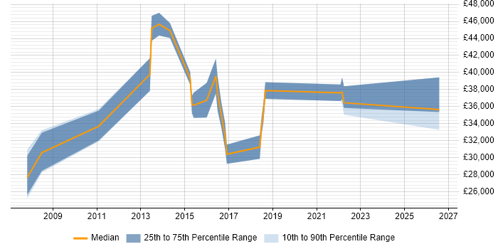 Salary distribution trend for Senior Applications Support job vacancies in South Wales