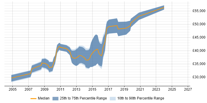 Salary distribution trend for Senior ASP.NET Developer job vacancies in South Wales