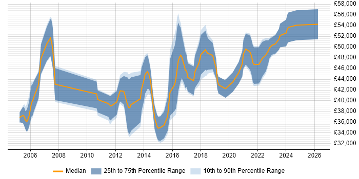 Salary distribution trend for Senior Business Analyst job vacancies in South Wales