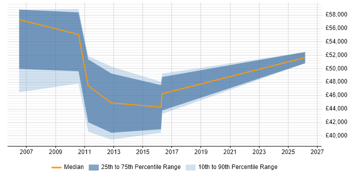 Salary distribution trend for Senior Business Manager job vacancies in South Wales