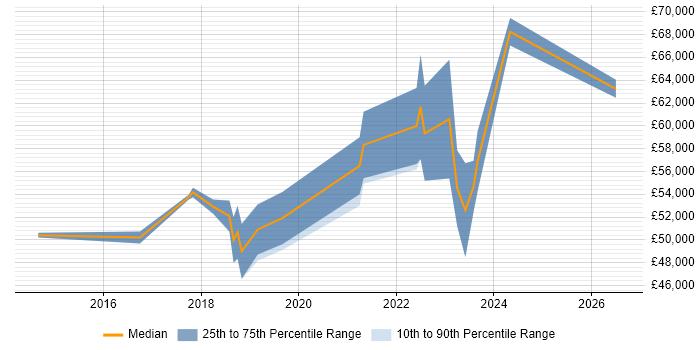 Salary distribution trend for Senior Cloud Engineer job vacancies in South Wales