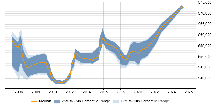 Salary distribution trend for Senior Consultant job vacancies in South Wales