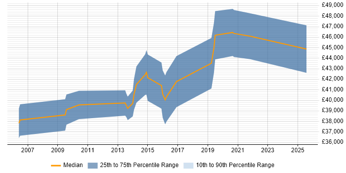 Salary distribution trend for Senior C# Software Developer job vacancies in South Wales