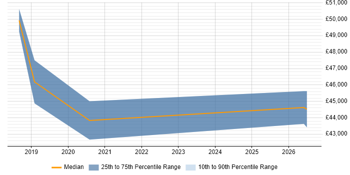 Salary distribution trend for Senior Cybersecurity Analyst job vacancies in South Wales