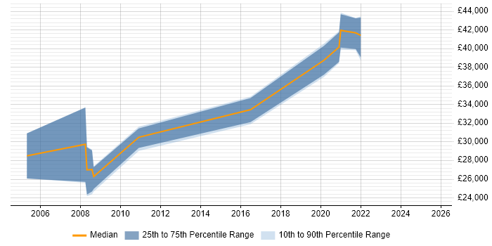 Salary distribution trend for Senior Data Analyst job vacancies in South Wales Salary distribution trend for Senior Data Analyst job vacancies in South Wales