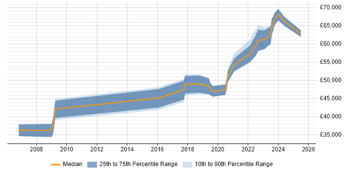 Salary distribution trend for Senior Data Engineer job vacancies in South Wales