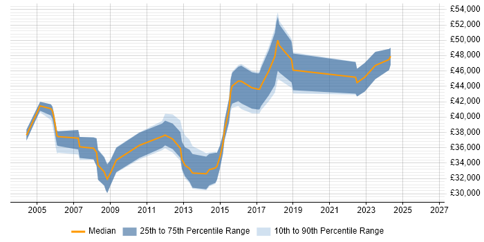 Salary distribution trend for Senior DBA job vacancies in South Wales