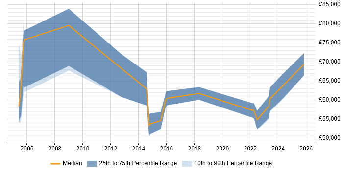 Salary distribution trend for Senior Delivery Manager job vacancies in South Wales
