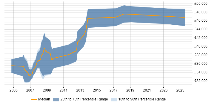 Salary distribution trend for Senior Design Engineer job vacancies in South Wales Salary distribution trend for Senior Design Engineer job vacancies in South Wales