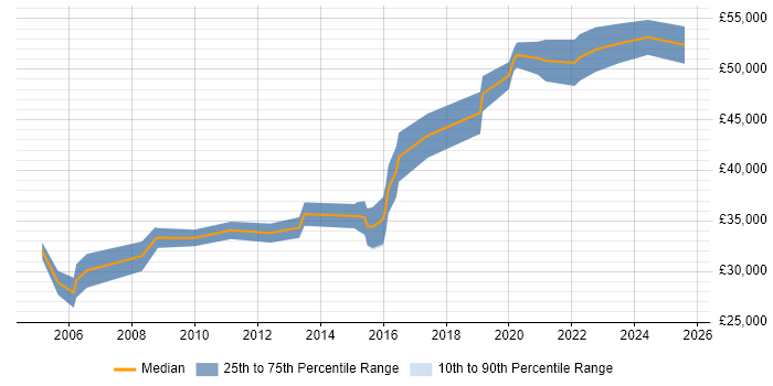 Salary distribution trend for Senior Designer job vacancies in South Wales