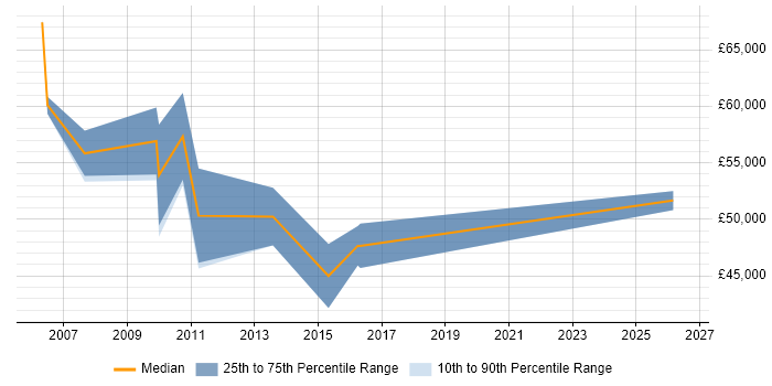 Salary distribution trend for Senior Development Manager job vacancies in South Wales