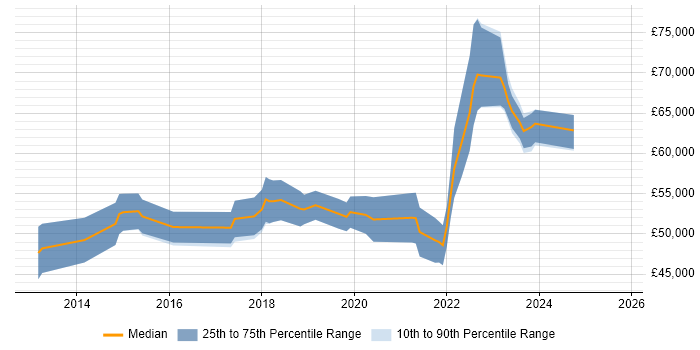 Salary distribution trend for Senior DevOps job vacancies in South Wales Salary distribution trend for Senior DevOps job vacancies in South Wales