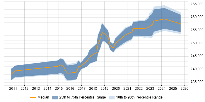 Salary distribution trend for Senior Front-End Developer job vacancies in South Wales Salary distribution trend for Senior Front-End Developer job vacancies in South Wales