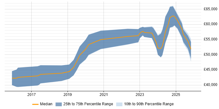Salary distribution trend for Senior Full-Stack Developer job vacancies in South Wales
