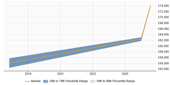 Salary distribution trend for Senior Full-Stack Software Engineer job vacancies in South Wales