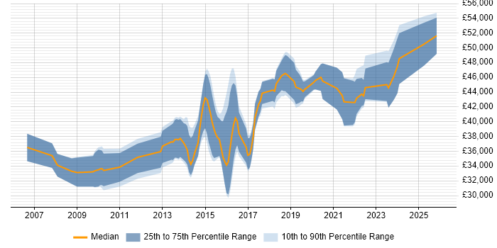 Salary distribution trend for Senior Infrastructure Engineer job vacancies in South Wales