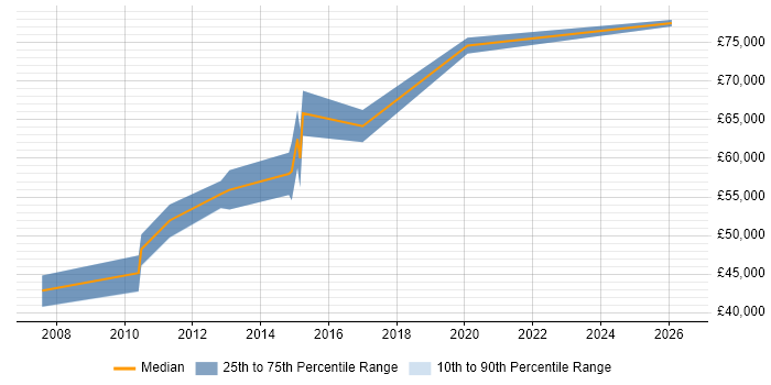 Salary distribution trend for Senior Infrastructure Manager job vacancies in South Wales