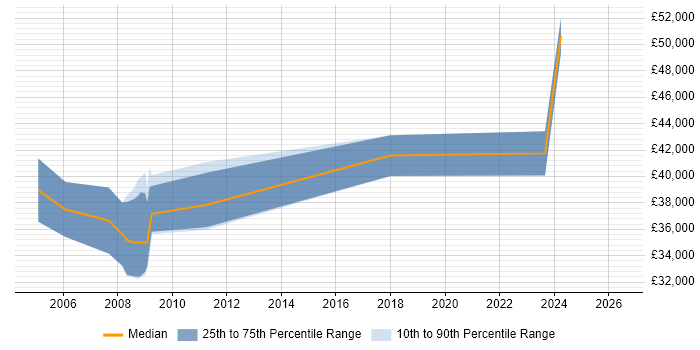 Salary distribution trend for Senior Integration Engineer job vacancies in South Wales