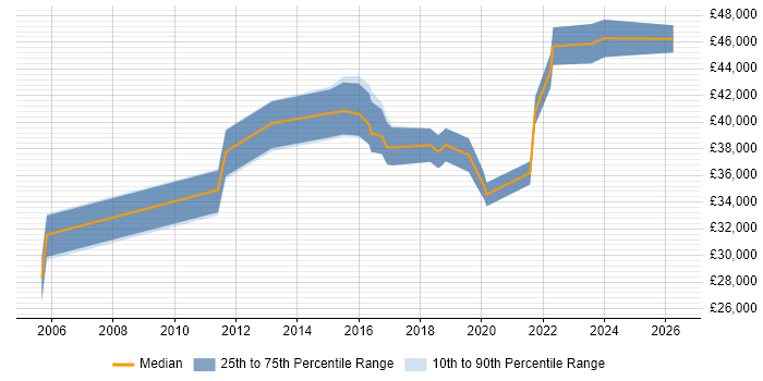 Salary distribution trend for Senior IT Engineer job vacancies in South Wales