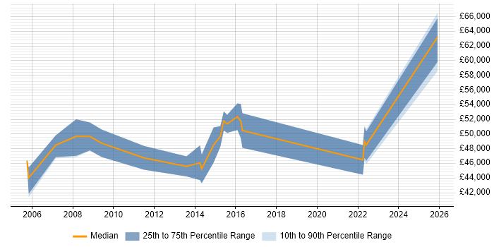 Salary distribution trend for Senior IT Manager job vacancies in South Wales