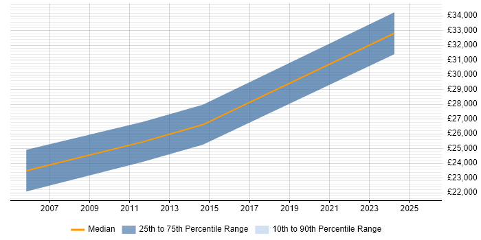 Salary distribution trend for Senior IT Technician job vacancies in South Wales