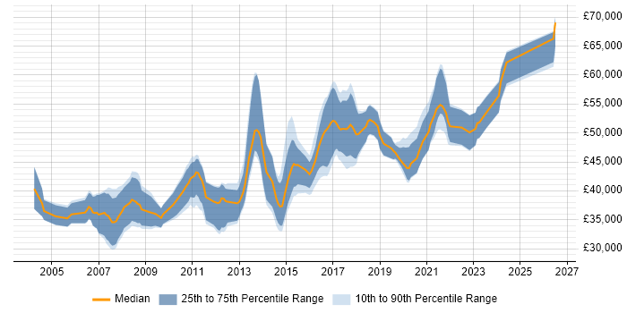 Salary distribution trend for Senior Java Developer job vacancies in South Wales