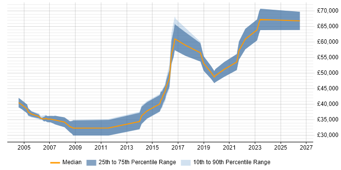 Salary distribution trend for Senior Java Engineer job vacancies in South Wales