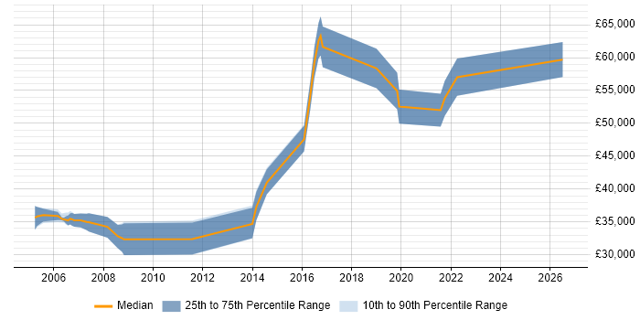 Salary distribution trend for Senior Java Software Engineer job vacancies in South Wales