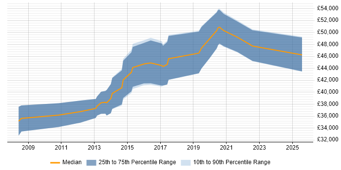 Salary distribution trend for Senior JavaScript Developer job vacancies in South Wales