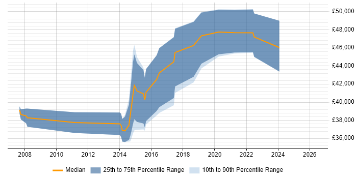 Salary distribution trend for Senior Linux Engineer job vacancies in South Wales