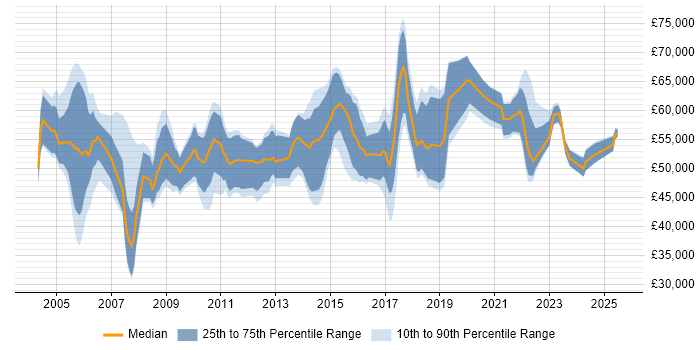 Salary distribution trend for Senior Manager job vacancies in South Wales Salary distribution trend for Senior Manager job vacancies in South Wales